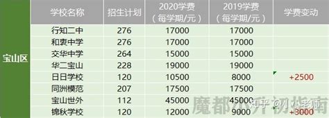 2023年上海市宝山华曜高级中学招生简章及收费标准_小升初网