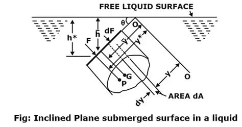 Hydrostatic Forces on Surfaces - Fluid Mechanics for Mechanical ...