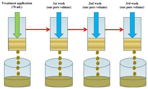 Certain Soil Surfactants Could Become a Source of Soil Water Repellency ...