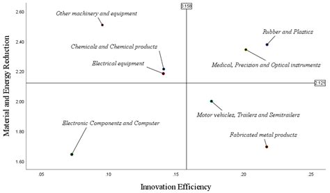 Does Reduction of Material and Energy Consumption Affect to Innovation ...