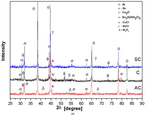 Effects of Ceramic Particulate Type and Porosity on the Corrosion ...