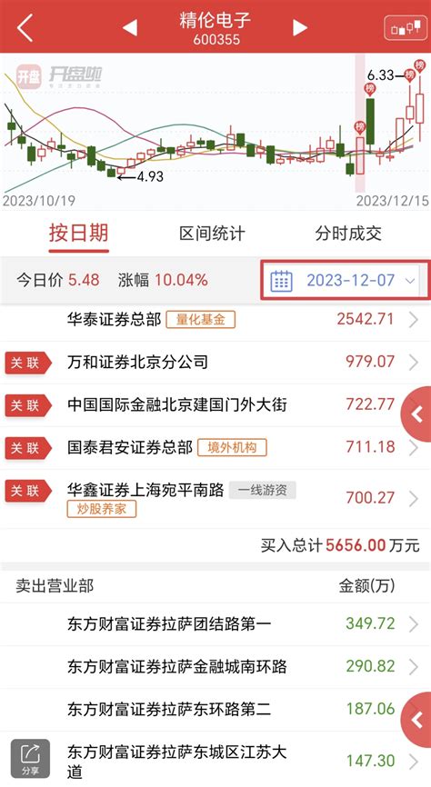 华泰证券总部及其关联方前期9月底大涨中没有出现过，这几天反复操作精伦电子，精伦电_精伦电子(600355)股吧_东方财富网股吧