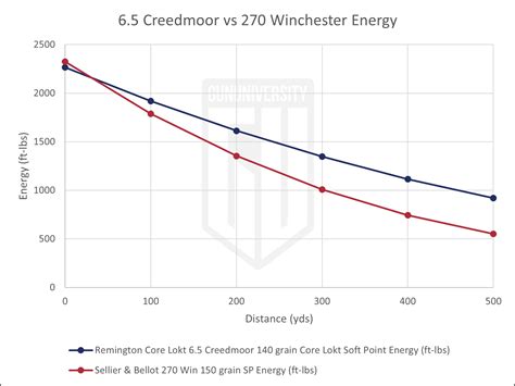 Ballistics 3030 Winchester