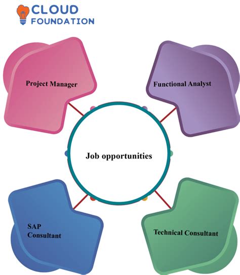 Image result for SAP Reporting Tutorial R3