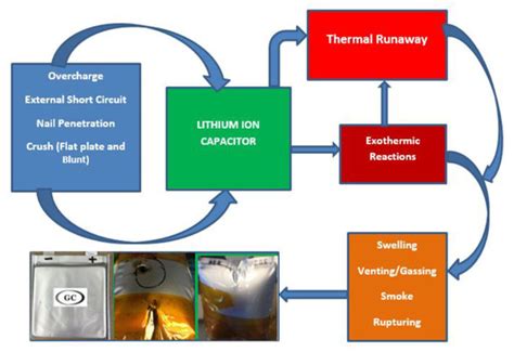 Batteries | Special Issue : Batteries and Supercapacitors Aging