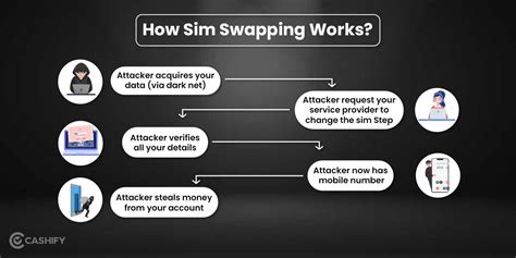 Explained: What is Sim Swapping Attack? How To Stay Safe? | Cashify Blog