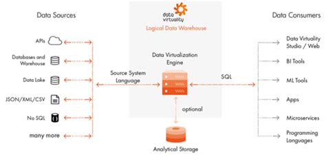 Image result for Data Virtualization Studio SW