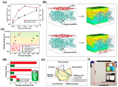 Ultrafine PVDF Nanofibers for Filtration of Air-Borne Particulate ...