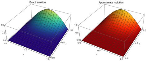 An Efficient Petrov–Galerkin Scheme for the Euler–Bernoulli Beam ...