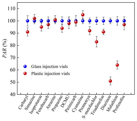 Effectiveness of Different Organic Solvent Additions to Water Samples ...