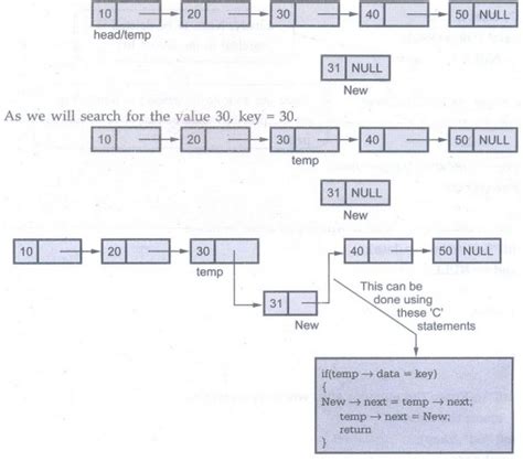 Image result for Linked List Implementation