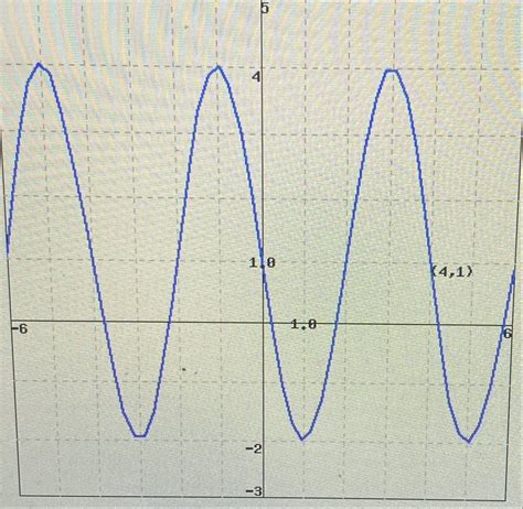 Image result for Sinusoidal Function Graph Calculator