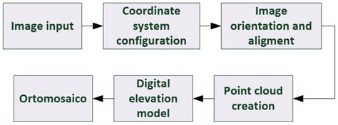 Optimization of Flight Planning for Orthomosaic Generation Using ...