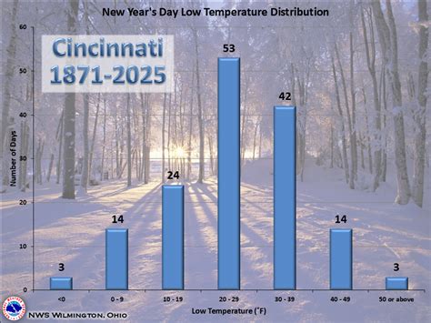 New Year's Day Climatology - Cincinnati