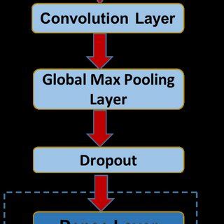 Image result for CNN Deep Learning Python