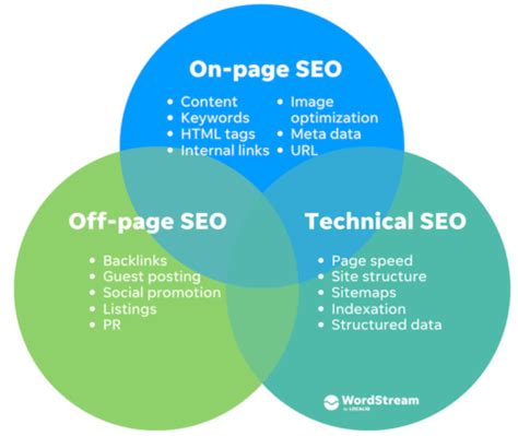 On-Page SEO: The Complete Guide for 2024 - WordStream