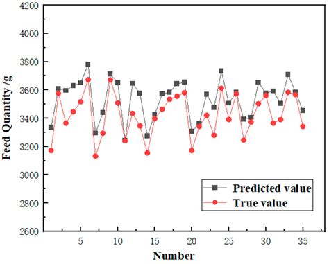Prediction of Feed Quantity for Wheat Combine Harvester Based on ...