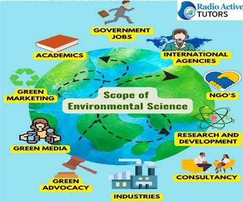 Environmental Science Case Studies (12 Hacks)