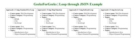Image result for Java Loop through JSON Object