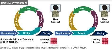 DOD Software Acquisition: Status of and Challenges Related to Reform ...