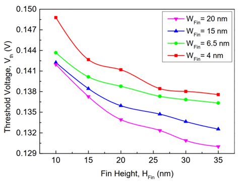 Effects of Varying the Fin Width, Fin Height, Gate Dielectric Material ...
