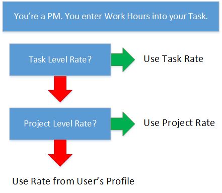 Image result for Work Rate Calculation