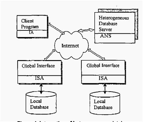Heterogeneous database system Heterogeneous Database Integration 的图像结果