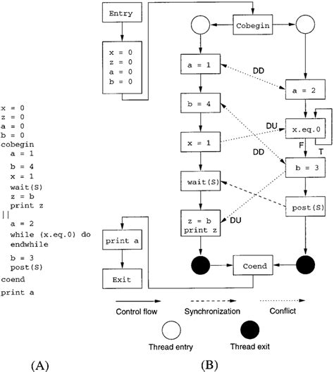 Image result for Code Flow Graph