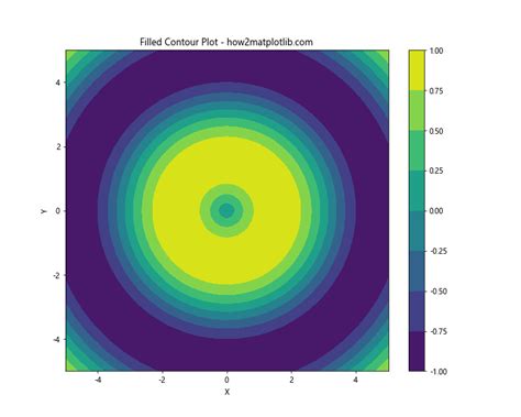 Matplotlib Contour Map 的图像结果