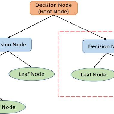 Image result for C4.5 Algorithm Example