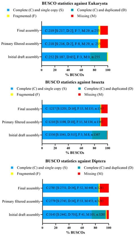 De Novo Genome Assembly at Chromosome-Scale of Hermetia illucens ...