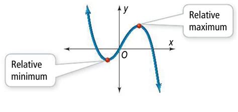 Image result for Polynomial Characteristics Relative Max