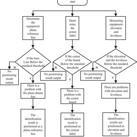 Image result for Poisition Check Method Explain
