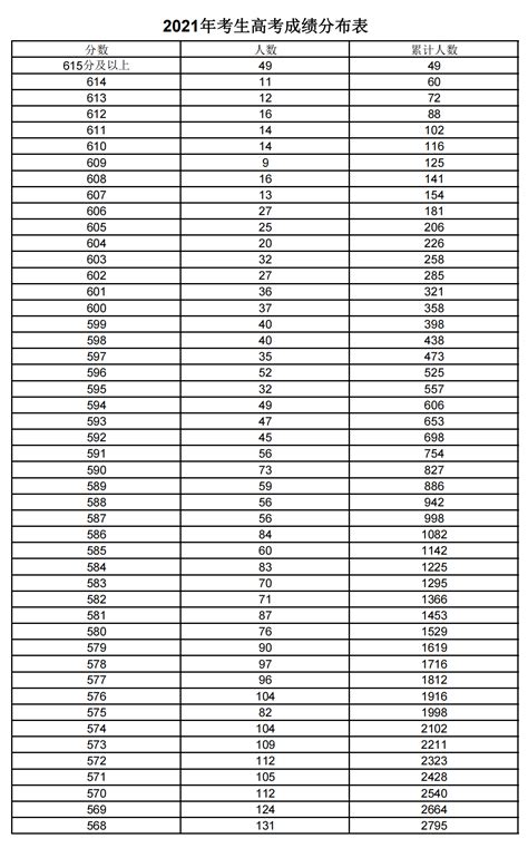 2022年海南高考一分一段表_海南一分一段2022_4221高考网