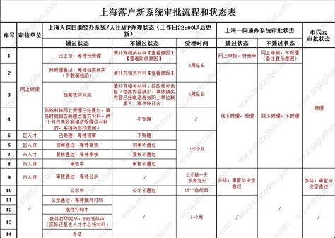 最新上海居转户申请材料(四篇)