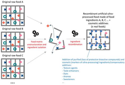 Ultra-Processed Foods and Food System Sustainability: What Are the Links?
