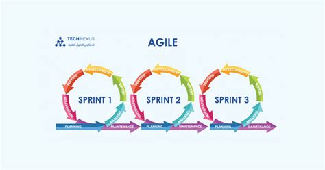 Agile Scrum Development Methodology 的图像结果