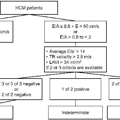 Image result for Grading Diastolic Dysfunction