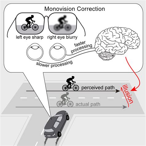 Depth Perception Driving