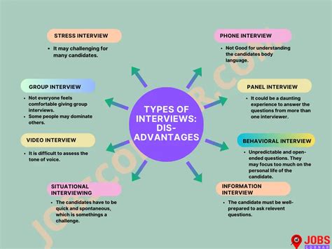 Types of Interview 的图像结果