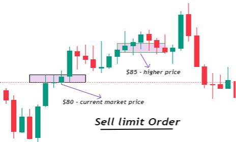 Image result for Stop Limit Order Sell Example Coinbase Pro