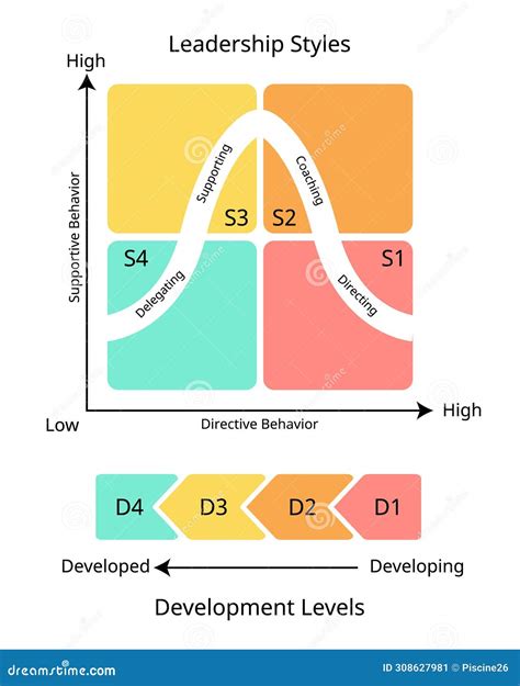 Situational Leadership Quadrants of Four Different Styles for Directing ...