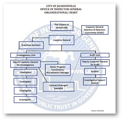 Jacksonville.gov - About the OIG