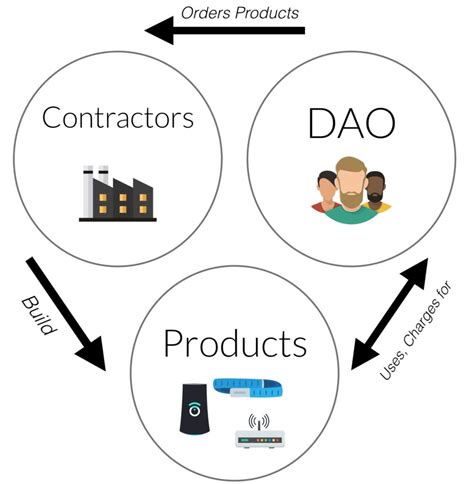 What Is a DAO? Does It Disrupt Traditional Governance? - Coindoo