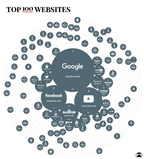 【数据可视化】全球最受欢迎的50个网站排名 | TOP50月访问量最大的网站