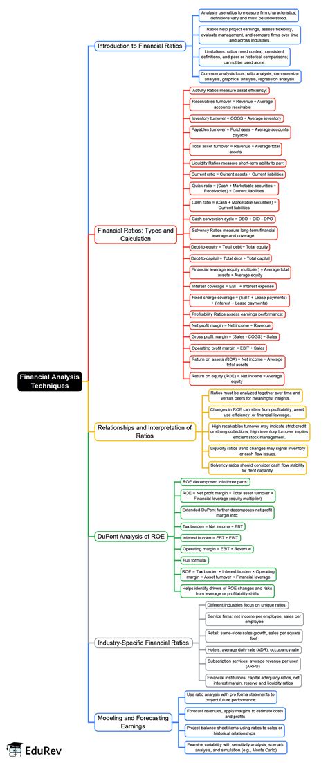 Financial Analysis Techniques Mind Map - CFA Level 1 Financial Statement