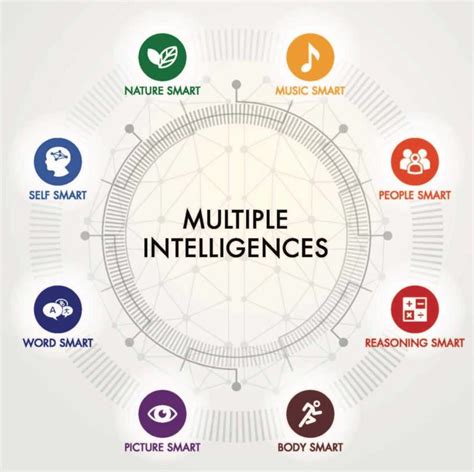 Image result for Multiple Intelligence Chart