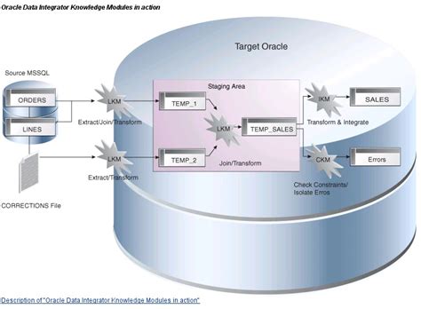 Image result for Oracle Data Integrator Interface