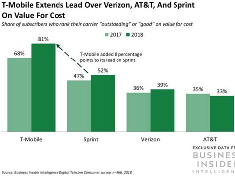 T-Mobile is outpacing the rest of the Big Four US carriers on value ...