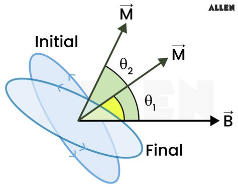 Understanding Dipole Behavior in a Uniform Magnetic Field: Key Concepts ...